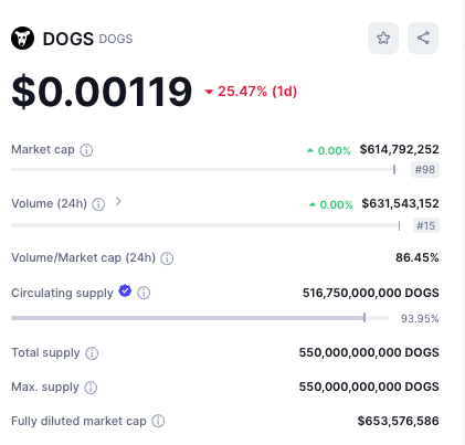 DOGS Price Performance